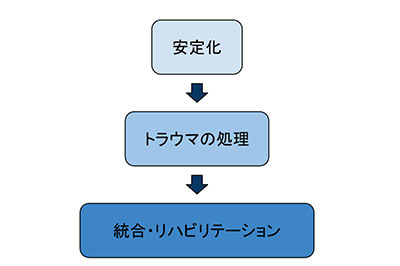 かつてのPTSD治療モデル