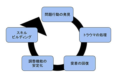 HTの複雑性トラウマの治療モデル