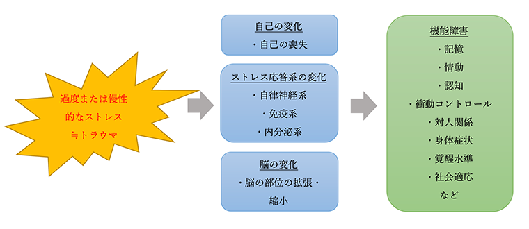 トラウマ（PTSD）のメカニズム